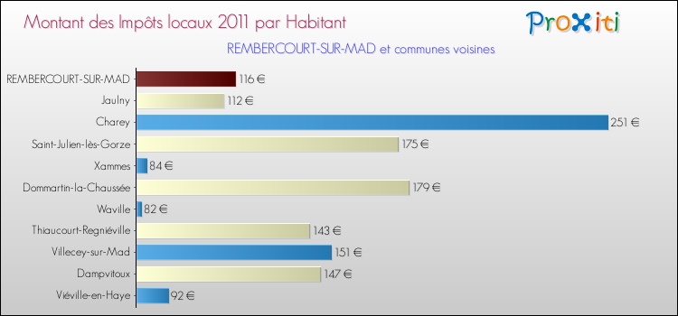 Montant des impôts locaux par Habitant pour REMBERCOURT-SUR-MAD et les communes proches Comparaison des impôts locaux par habitant pour REMBERCOURT-SUR-MAD et les communes voisines