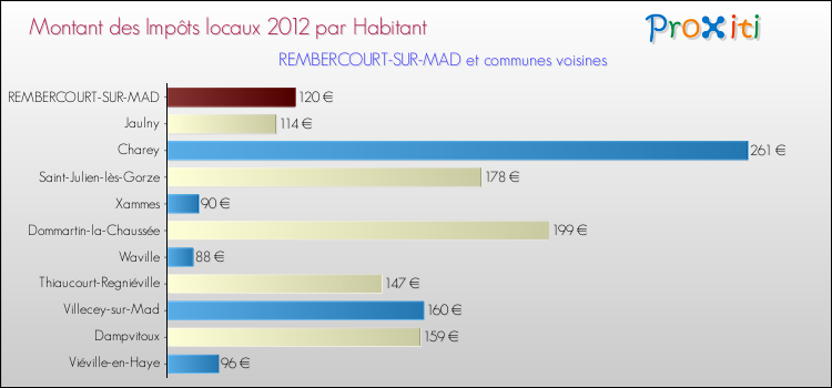 Montant des impôts locaux par Habitant pour REMBERCOURT-SUR-MAD et les communes proches Comparaison des impôts locaux par habitant pour REMBERCOURT-SUR-MAD et les communes voisines