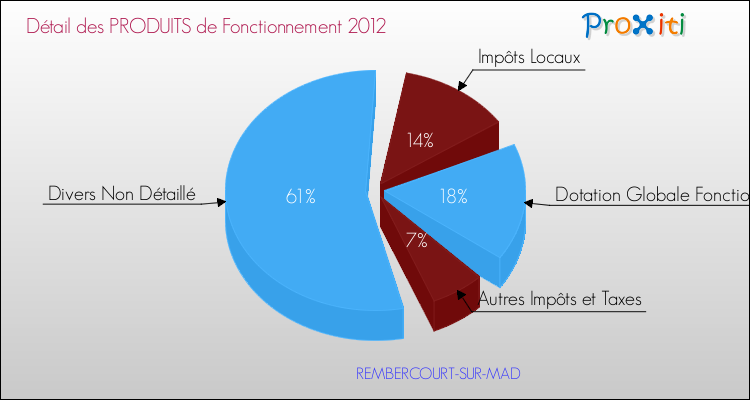 Décomposition du Budget de Fonctionnement 2012 de la commune de REMBERCOURT-SUR-MAD Budget de Fonctionnement 2012 pour la commune de REMBERCOURT-SUR-MAD