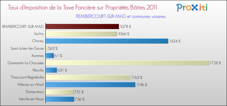 Taux d'imposition de la taxe foncière sur le bati 2011 pour REMBERCOURT-SUR-MAD et les communes proches Comparaison des taux d'imposition de la taxe foncière sur le bati 2011 pour REMBERCOURT-SUR-MAD et les communes voisines
