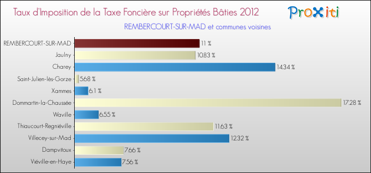 Taux d'imposition de la taxe foncière sur le bati 2012 pour REMBERCOURT-SUR-MAD et les communes proches Comparaison des taux d'imposition de la taxe foncière sur le bati 2012 pour REMBERCOURT-SUR-MAD et les communes voisines