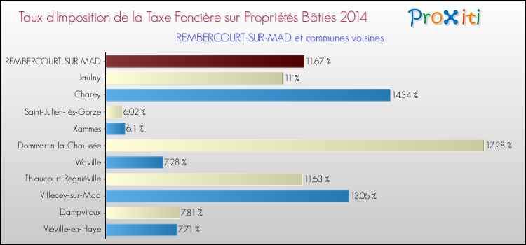 Taux d'imposition de la taxe foncière sur le bati 2014 pour REMBERCOURT-SUR-MAD et les communes proches Comparaison des taux d'imposition de la taxe foncière sur le bati 2014 pour REMBERCOURT-SUR-MAD et les communes voisines
