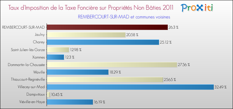 Taux d'imposition de la taxe foncière sur les immeubles et terrains non batis 2011 pour REMBERCOURT-SUR-MAD et les communes proches Comparaison des taux d'imposition de la taxe foncière sur les immeubles et terrains non batis 2011 pour REMBERCOURT-SUR-MAD et les communes voisines