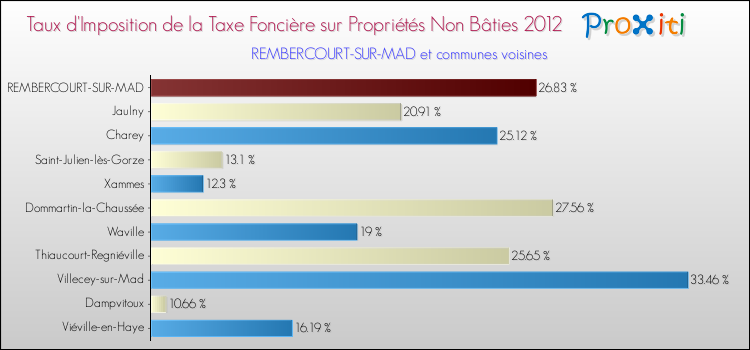 Taux d'imposition de la taxe foncière sur les immeubles et terrains non batis 2012 pour REMBERCOURT-SUR-MAD et les communes proches Comparaison des taux d'imposition de la taxe foncière sur les immeubles et terrains non batis 2012 pour REMBERCOURT-SUR-MAD et les communes voisines