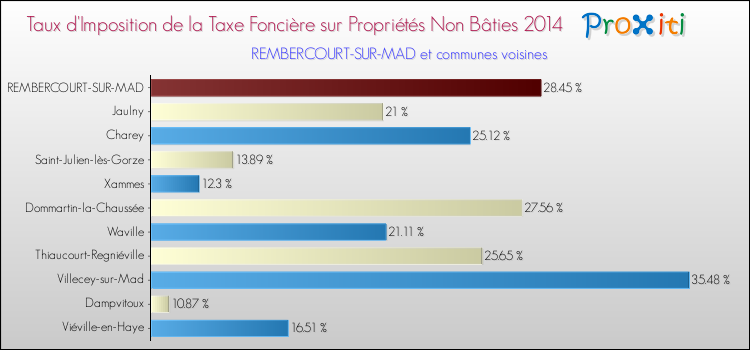 Taux d'imposition de la taxe foncière sur les immeubles et terrains non batis 2014 pour REMBERCOURT-SUR-MAD et les communes proches Comparaison des taux d'imposition de la taxe foncière sur les immeubles et terrains non batis 2014 pour REMBERCOURT-SUR-MAD et les communes voisines