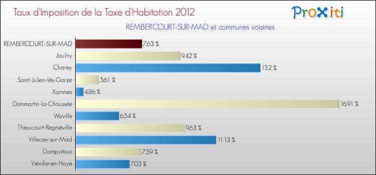 Taux d'imposition de la taxe d'habitation 2012 pour REMBERCOURT-SUR-MAD et les communes proches Comparaison des taux d'imposition de la taxe d'habitation 2012 pour REMBERCOURT-SUR-MAD et les communes voisines