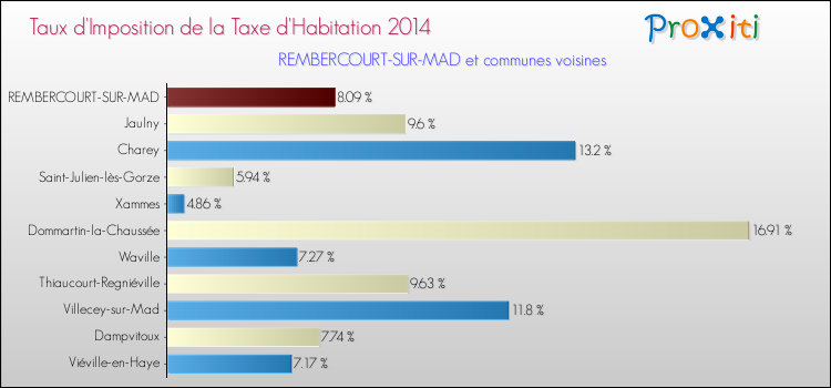 Taux d'imposition de la taxe d'habitation 2014 pour REMBERCOURT-SUR-MAD et les communes proches Comparaison des taux d'imposition de la taxe d'habitation 2014 pour REMBERCOURT-SUR-MAD et les communes voisines
