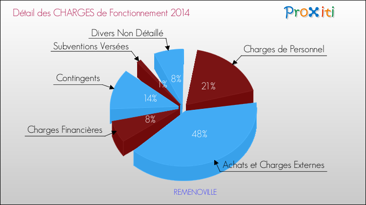 Décomposition des Charges de Fonctionnement 2014 de la commune de REMENOVILLE Charges de Fonctionnement 2014 pour la commune de REMENOVILLE
