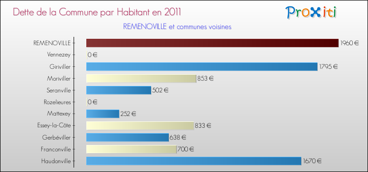 Dette par habitant de la commune en 2011 pour REMENOVILLE et les communes proches Comparaison de la dette par habitant de la commune en 2011 pour REMENOVILLE et les communes voisines