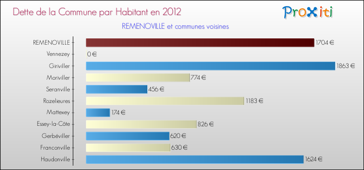 Dette par habitant de la commune en 2012 pour REMENOVILLE et les communes proches Comparaison de la dette par habitant de la commune en 2012 pour REMENOVILLE et les communes voisines