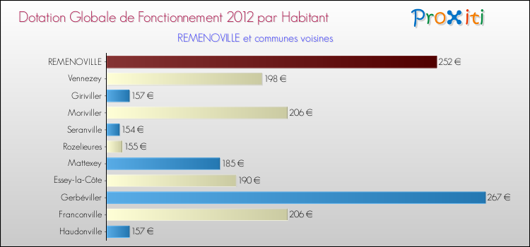 Montant des dotations globales de fonctionnement DGF par Habitant pour REMENOVILLE et les communes proches Comparaison des des dotations globales de fonctionnement DGF par habitant pour REMENOVILLE et les communes voisines