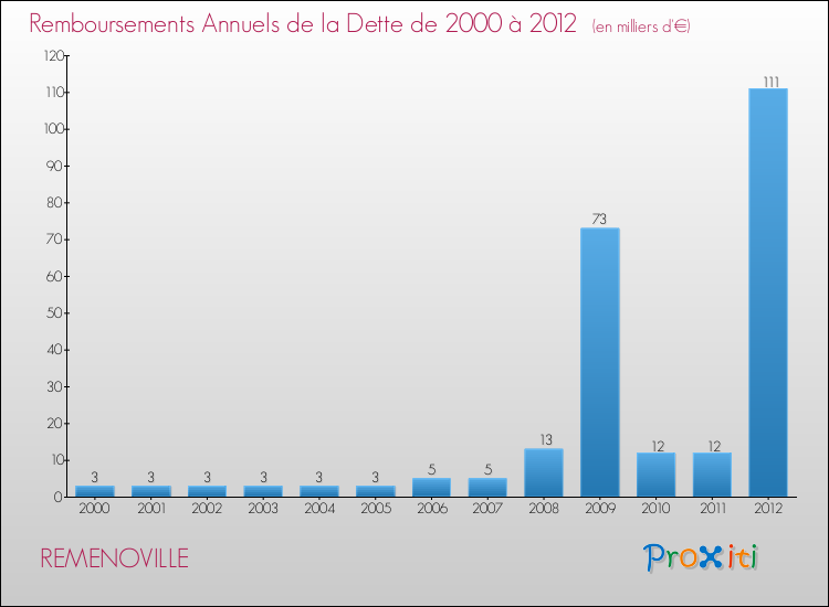 Evolution de l'annuité de la dette pour la commune de REMENOVILLE de 2000 à 2012 Annuités de la dette pour REMENOVILLE de 2000 à 2012