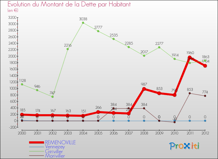Evolution de la dette par habitant pour la commune de REMENOVILLE et les communes proches de 2000 à 2012 Comparaison de la dette par habitant pour REMENOVILLE et les communes voisines de 2000 à 2012