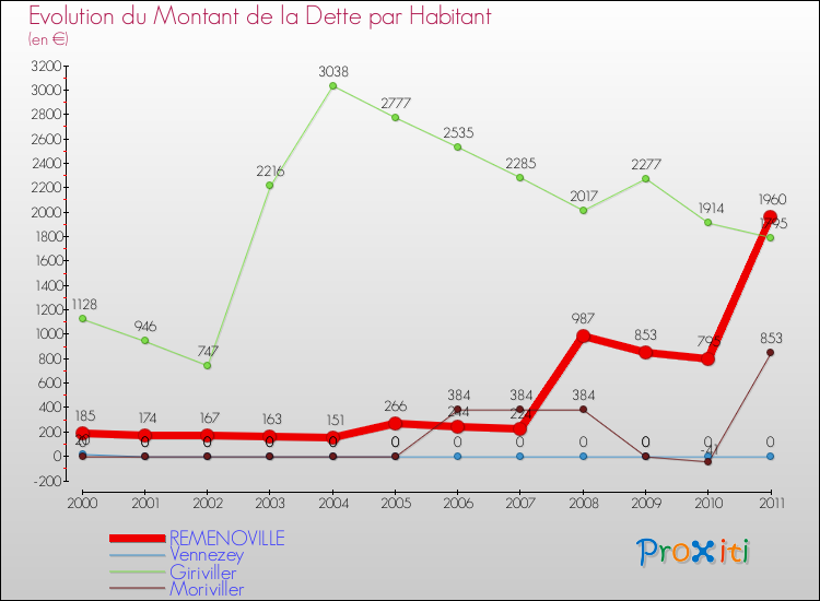 Evolution de la dette par habitant pour la commune de REMENOVILLE et les communes proches Comparaison de la dette par habitant pour REMENOVILLE et les communes voisines