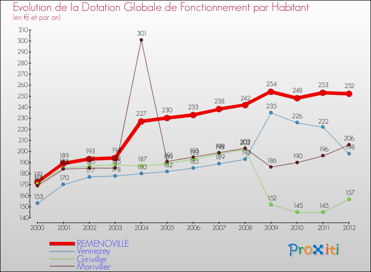 Evolution et montant de la dotation globale de fonctionnement par Habitant pour REMENOVILLE et les communes proches Comparaison des dotations globales de fonctionnement par habitant pour REMENOVILLE et les communes voisines