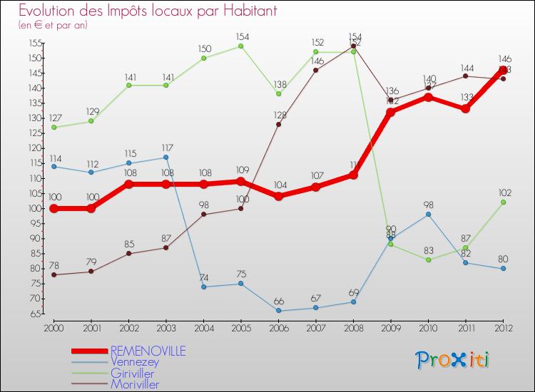 Evolution et montant des impôts locaux par Habitant pour REMENOVILLE et les communes proches Comparaison des impôts locaux par habitant pour REMENOVILLE et les communes voisines