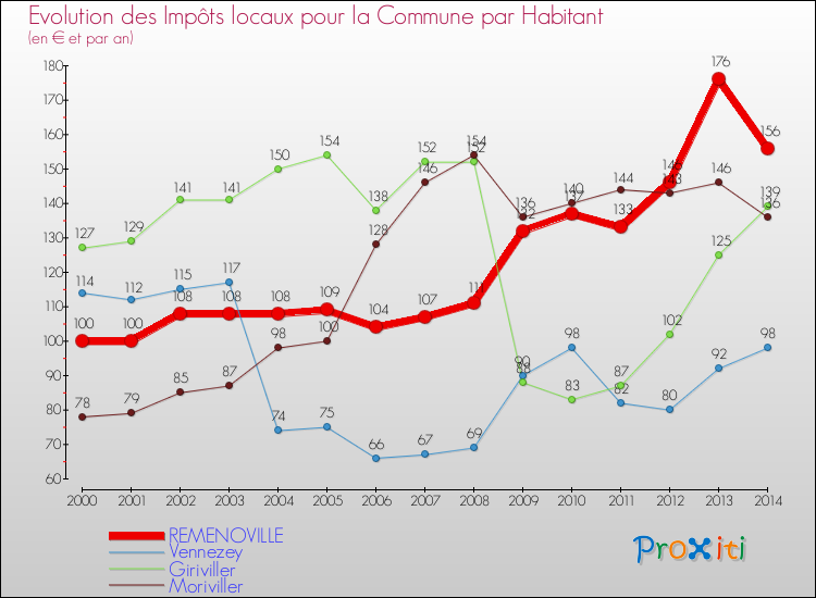 Evolution et montant des impôts locaux par Habitant pour REMENOVILLE et les communes proches de 2000 à 2014 Comparaison des impôts locaux par habitant pour REMENOVILLE et les communes voisines de 2000 à 2014