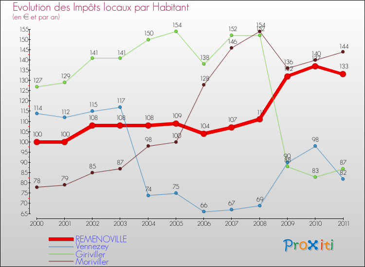 Evolution et montant des impôts locaux par Habitant pour REMENOVILLE et les communes proches Comparaison des impôts locaux par habitant pour REMENOVILLE et les communes voisines