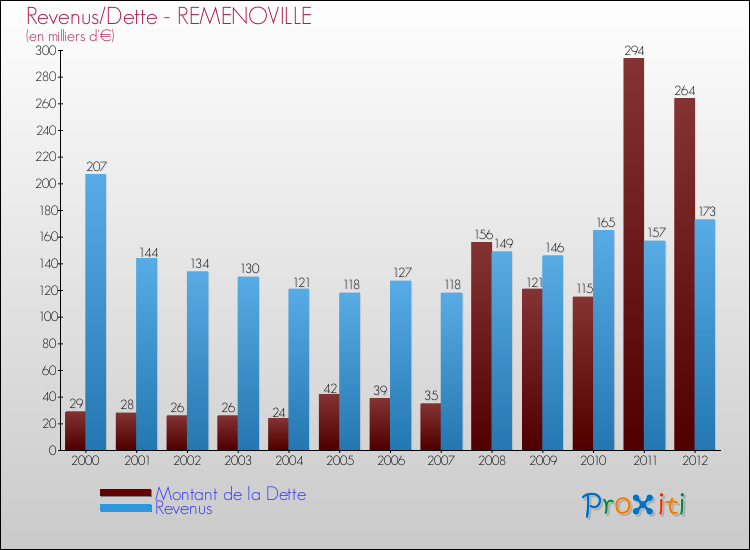 Evolution comparée de la dette et des revenus pour la commune de REMENOVILLE de 2000 à 2012 Comparaison de la dette et des revenus pour REMENOVILLE de 2000 à 2012