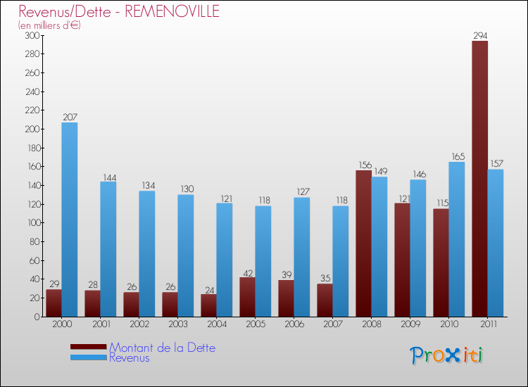 Evolution comparée de la dette et des revenus pour la commune de REMENOVILLE de 2000 à 2011 Comparaison de la dette et des revenus pour REMENOVILLE de 2000 à 2011