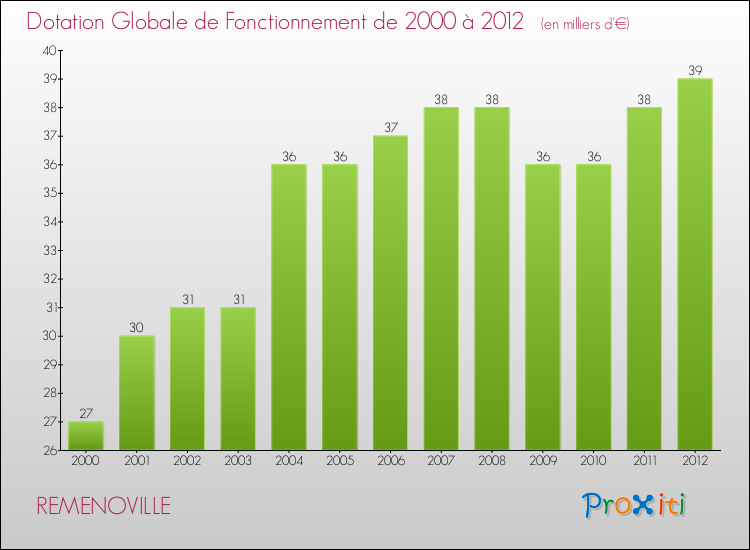 Evolution du montant de la Dotation Globale de Fonctionnement pour la commune de REMENOVILLE de 2000 à 2012 Evolution du montant de la Dotation Globale de Fonctionnement pour REMENOVILLE de 2000 à 2012