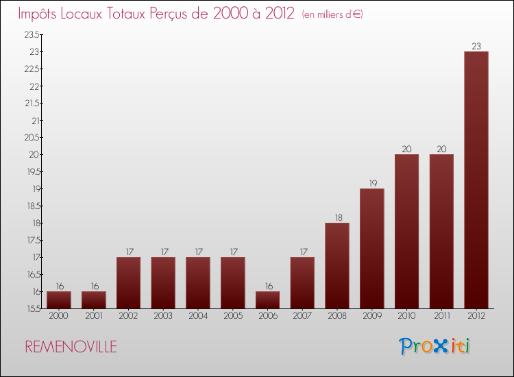 Evolution des Impôts Locaux pour la commune de REMENOVILLE de 2000 à 2012 Evolution des Impôts Locaux pour REMENOVILLE de 2000 à 2012