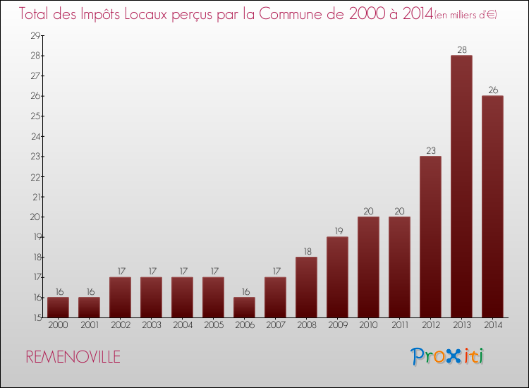 Evolution des Impôts Locaux pour la commune de REMENOVILLE de 2000 à 2014 Evolution des Impôts Locaux pour REMENOVILLE de 2000 à 2014