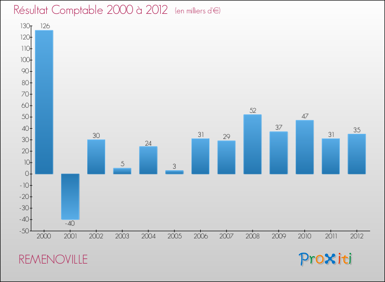 Evolution du résultat comptable pour la commune de REMENOVILLE de 2000 à 2012 Evolution du résultat comptable pour REMENOVILLE de 2000 à 2012