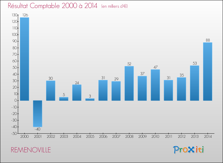 Evolution du résultat comptable pour la commune de REMENOVILLE de 2000 à 2014 Evolution du résultat comptable pour REMENOVILLE de 2000 à 2014