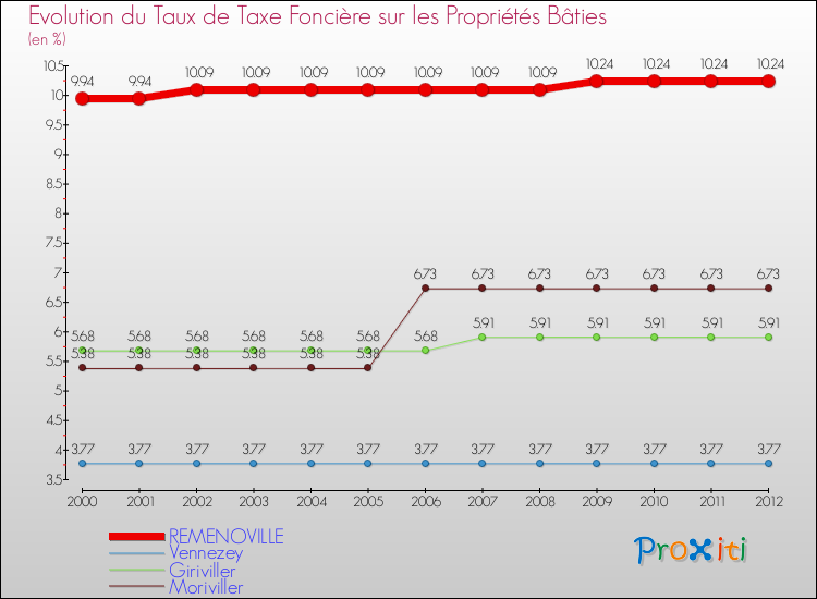 Evolution du taux de la taxe foncière sur le bati pour REMENOVILLE et les communes proches de 2000 à 2012 Comparaison des taux de taxe foncière sur le bati pour REMENOVILLE et les communes voisines de 2000 à 2012