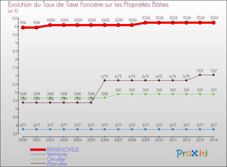Evolution du taux de la taxe foncière sur le bati pour REMENOVILLE et les communes proches de 2000 à 2014 Comparaison des taux de taxe foncière sur le bati pour REMENOVILLE et les communes voisines de 2000 à 2014