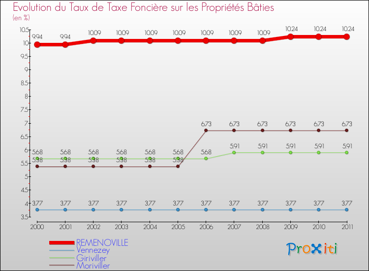 Evolution du taux de la taxe foncière sur le bati pour REMENOVILLE et les communes proches Comparaison des taux de taxe foncière sur le bati pour REMENOVILLE et les communes voisines