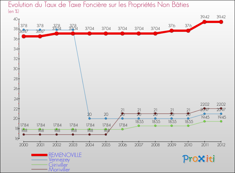 Evolution du taux de la taxe foncière sur les immeubles et terrains non batis pour REMENOVILLE et les communes proches de 2000 à 2012 Comparaison des taux de la taxe foncière sur les immeubles et terrains non batis pour REMENOVILLE et les communes voisines de 2000 à 2012