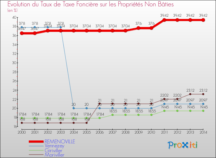 Evolution du taux de la taxe foncière sur les immeubles et terrains non batis pour REMENOVILLE et les communes proches de 2000 à 2014 Comparaison des taux de la taxe foncière sur les immeubles et terrains non batis pour REMENOVILLE et les communes voisines de 2000 à 2014