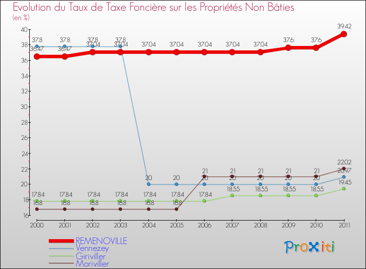 Evolution du taux de la taxe foncière sur les immeubles et terrains non batis pour REMENOVILLE et les communes proches Comparaison des taux de la taxe foncière sur les immeubles et terrains non batis pour REMENOVILLE et les communes voisines