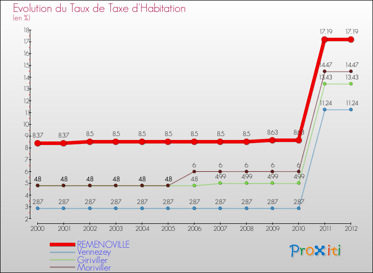 Evolution du taux de la taxe d'habitation pour REMENOVILLE et les communes proches Comparaison des taux de la taxe d'habitation pour REMENOVILLE et les communes voisines