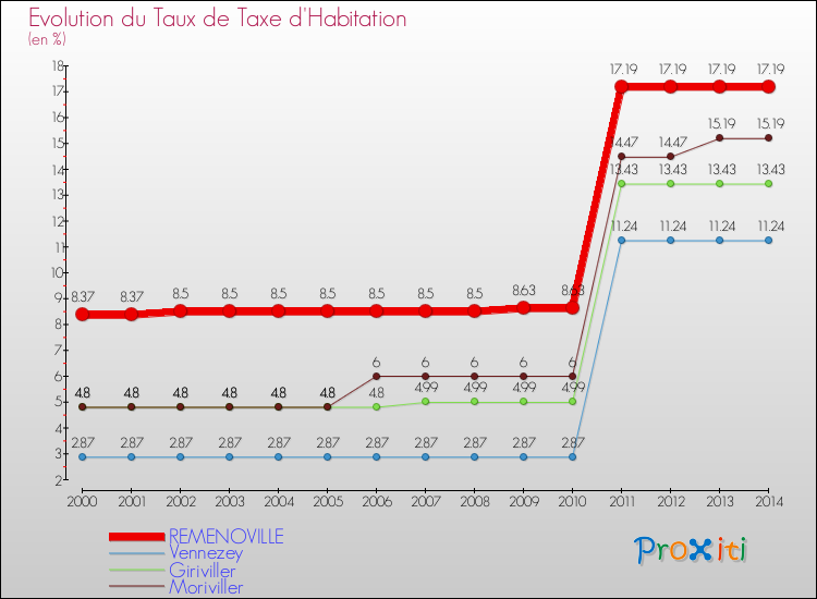 Evolution du taux de la taxe d'habitation pour REMENOVILLE et les communes proches de 2000 à 2014 Comparaison des taux de la taxe d'habitation pour REMENOVILLE et les communes voisines de 2000 à 2014