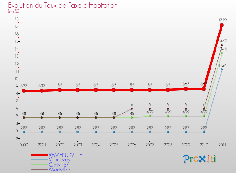 Evolution du taux de la taxe d'habitation pour REMENOVILLE et les communes proches Comparaison des taux de la taxe d'habitation pour REMENOVILLE et les communes voisines
