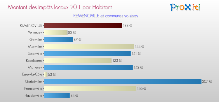 Montant des impôts locaux par Habitant pour REMENOVILLE et les communes proches Comparaison des impôts locaux par habitant pour REMENOVILLE et les communes voisines