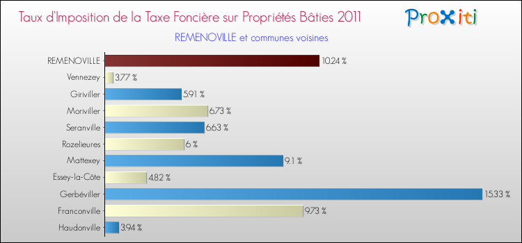Taux d'imposition de la taxe foncière sur le bati 2011 pour REMENOVILLE et les communes proches Comparaison des taux d'imposition de la taxe foncière sur le bati 2011 pour REMENOVILLE et les communes voisines