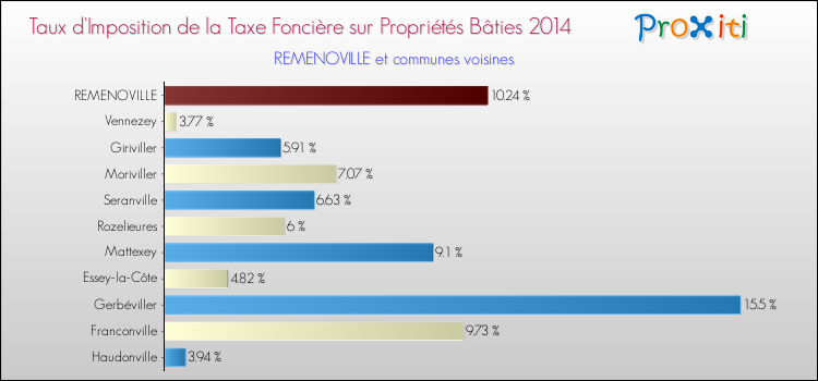 Taux d'imposition de la taxe foncière sur le bati 2014 pour REMENOVILLE et les communes proches Comparaison des taux d'imposition de la taxe foncière sur le bati 2014 pour REMENOVILLE et les communes voisines