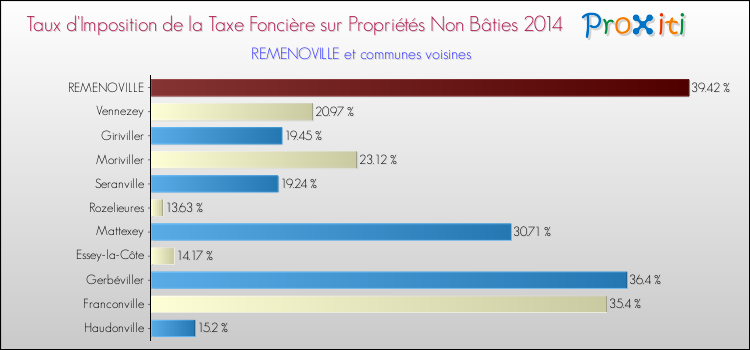 Taux d'imposition de la taxe foncière sur les immeubles et terrains non batis 2014 pour REMENOVILLE et les communes proches Comparaison des taux d'imposition de la taxe foncière sur les immeubles et terrains non batis 2014 pour REMENOVILLE et les communes voisines