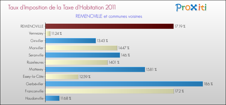 Taux d'imposition de la taxe d'habitation 2011 pour REMENOVILLE et les communes proches Comparaison des taux d'imposition de la taxe d'habitation 2011 pour REMENOVILLE et les communes voisines