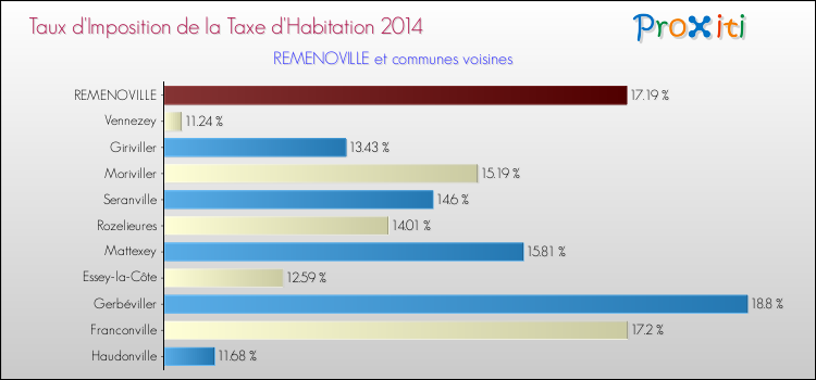 Taux d'imposition de la taxe d'habitation 2014 pour REMENOVILLE et les communes proches Comparaison des taux d'imposition de la taxe d'habitation 2014 pour REMENOVILLE et les communes voisines
