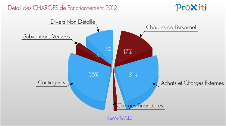 Décomposition des Charges de Fonctionnement 2012 de la commune de RéMéRéVILLE Charges de Fonctionnement 2012 pour la commune de RéMéRéVILLE