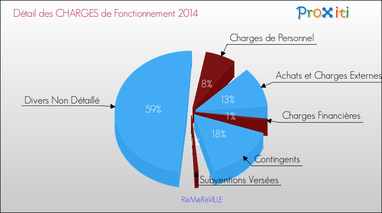 Décomposition des Charges de Fonctionnement 2014 de la commune de RéMéRéVILLE Charges de Fonctionnement 2014 pour la commune de RéMéRéVILLE