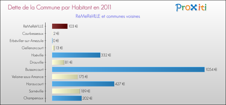 Dette par habitant de la commune en 2011 pour RéMéRéVILLE et les communes proches Comparaison de la dette par habitant de la commune en 2011 pour RéMéRéVILLE et les communes voisines