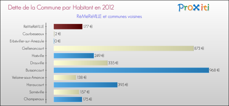 Dette par habitant de la commune en 2012 pour RéMéRéVILLE et les communes proches Comparaison de la dette par habitant de la commune en 2012 pour RéMéRéVILLE et les communes voisines