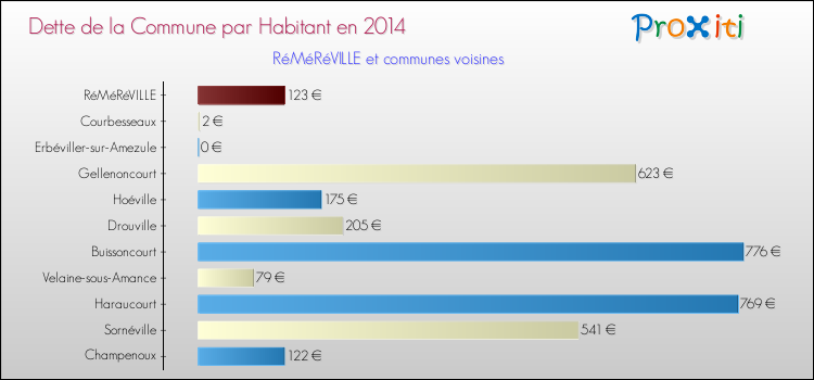 Dette par habitant de la commune en 2014 pour RéMéRéVILLE et les communes proches Comparaison de la dette par habitant de la commune en 2014 pour RéMéRéVILLE et les communes voisines