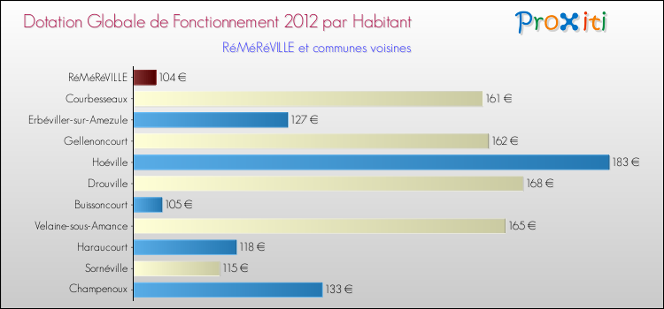 Montant des dotations globales de fonctionnement DGF par Habitant pour RéMéRéVILLE et les communes proches Comparaison des des dotations globales de fonctionnement DGF par habitant pour RéMéRéVILLE et les communes voisines